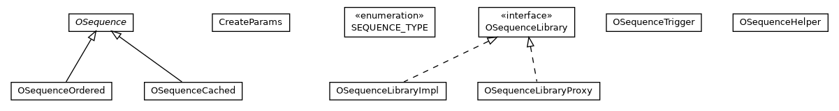 Package class diagram package com.orientechnologies.orient.core.metadata.sequence