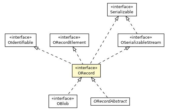 Package class diagram package ORecord
