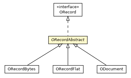 Package class diagram package ORecordAbstract