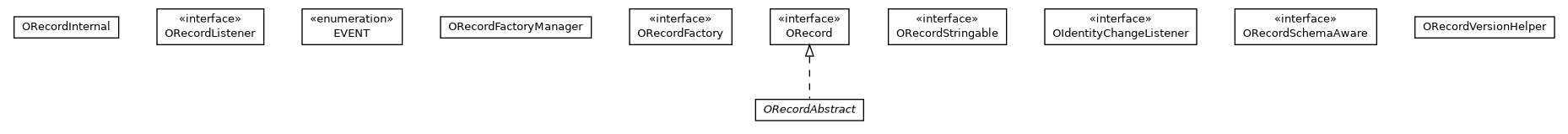 Package class diagram package com.orientechnologies.orient.core.record