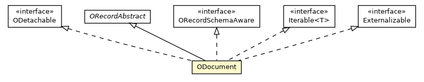 Package class diagram package ODocument