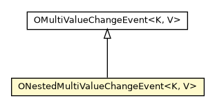 Package class diagram package ONestedMultiValueChangeEvent