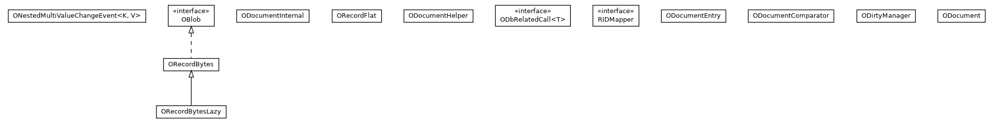 Package class diagram package com.orientechnologies.orient.core.record.impl