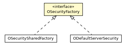 Package class diagram package OSecurityFactory
