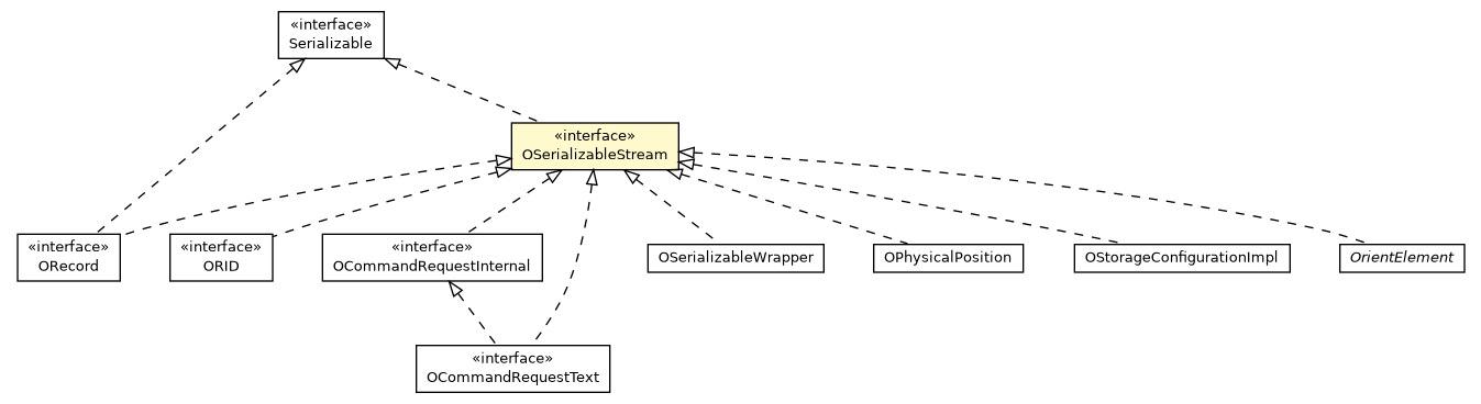 Package class diagram package OSerializableStream