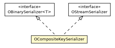 Package class diagram package OCompositeKeySerializer