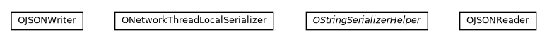 Package class diagram package com.orientechnologies.orient.core.serialization.serializer