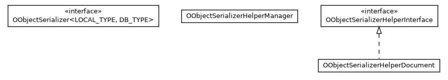 Package class diagram package com.orientechnologies.orient.core.serialization.serializer.object