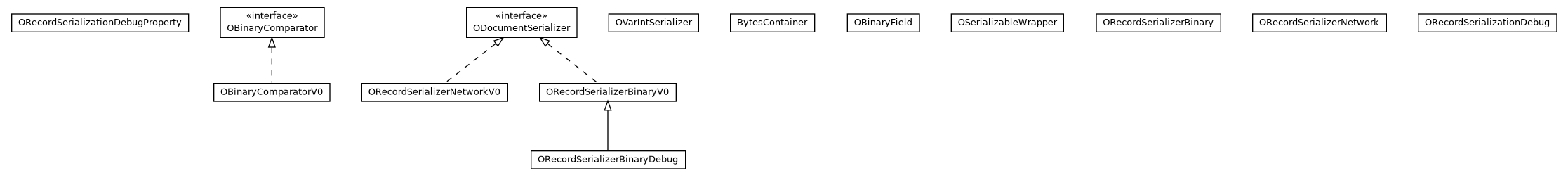 Package class diagram package com.orientechnologies.orient.core.serialization.serializer.record.binary