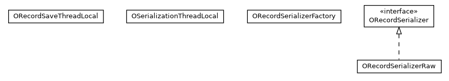 Package class diagram package com.orientechnologies.orient.core.serialization.serializer.record