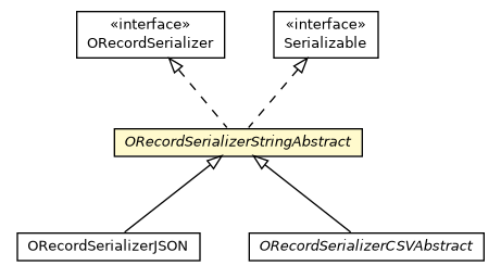 Package class diagram package ORecordSerializerStringAbstract