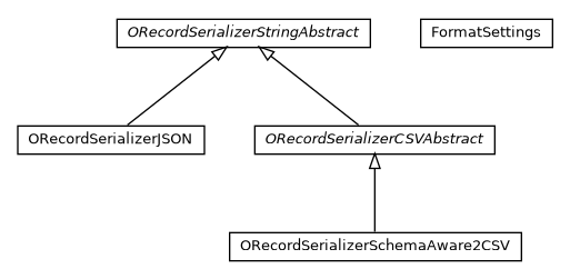 Package class diagram package com.orientechnologies.orient.core.serialization.serializer.record.string
