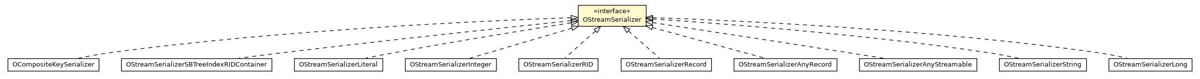 Package class diagram package OStreamSerializer
