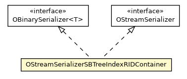 Package class diagram package OStreamSerializerSBTreeIndexRIDContainer