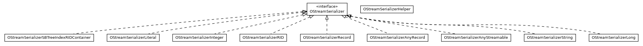 Package class diagram package com.orientechnologies.orient.core.serialization.serializer.stream