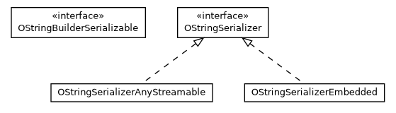 Package class diagram package com.orientechnologies.orient.core.serialization.serializer.string