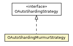 Package class diagram package OAutoShardingMurmurStrategy