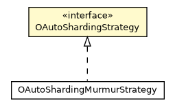 Package class diagram package OAutoShardingStrategy