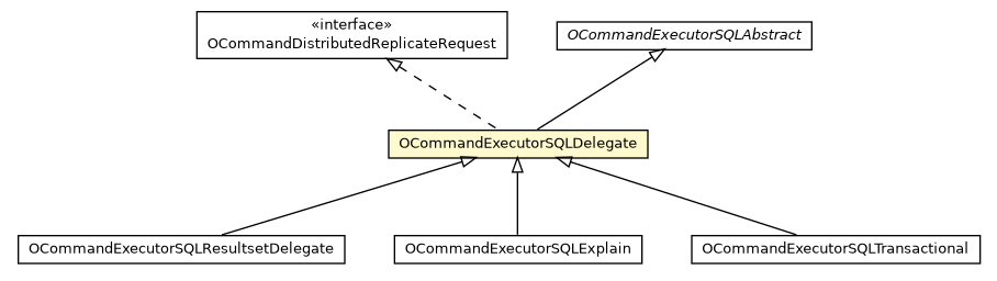 Package class diagram package OCommandExecutorSQLDelegate