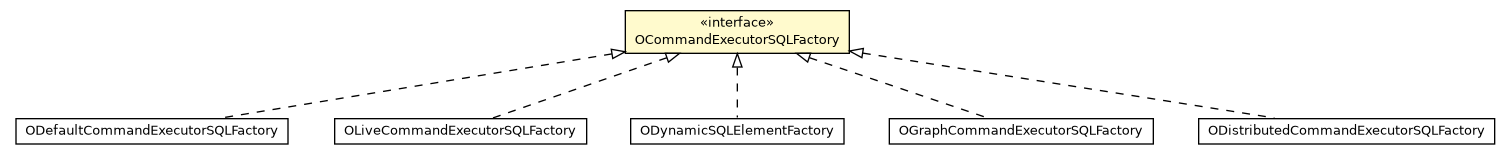 Package class diagram package OCommandExecutorSQLFactory