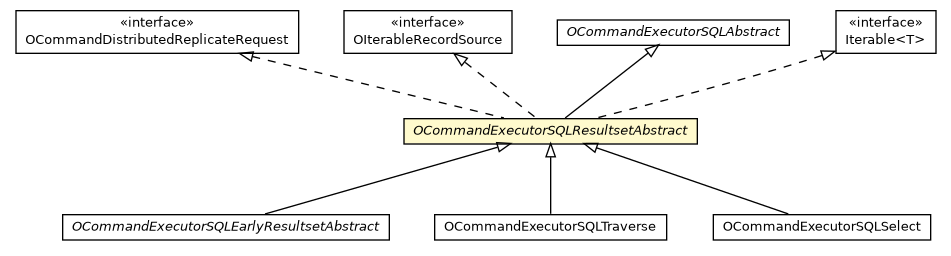 Package class diagram package OCommandExecutorSQLResultsetAbstract
