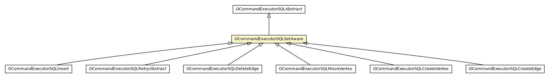 Package class diagram package OCommandExecutorSQLSetAware