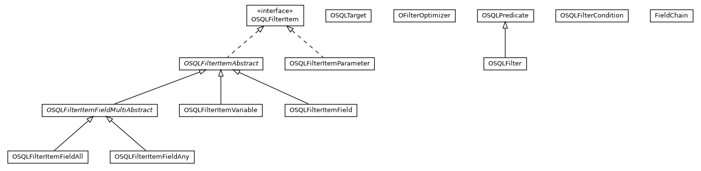 Package class diagram package com.orientechnologies.orient.core.sql.filter