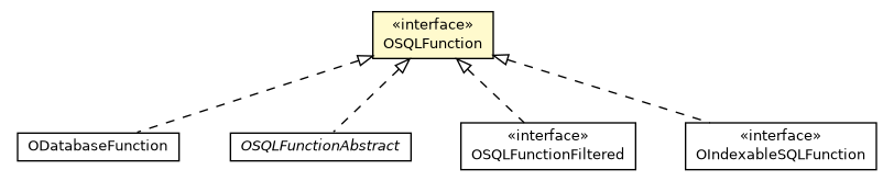 Package class diagram package OSQLFunction