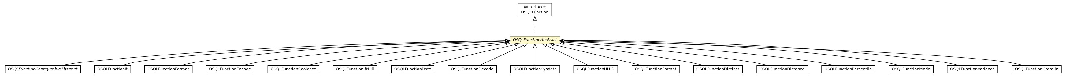 Package class diagram package OSQLFunctionAbstract