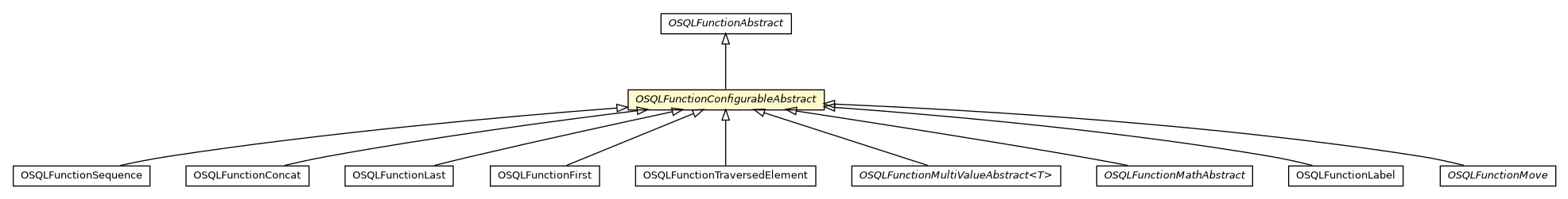 Package class diagram package OSQLFunctionConfigurableAbstract