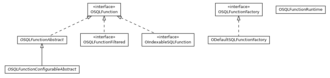Package class diagram package com.orientechnologies.orient.core.sql.functions