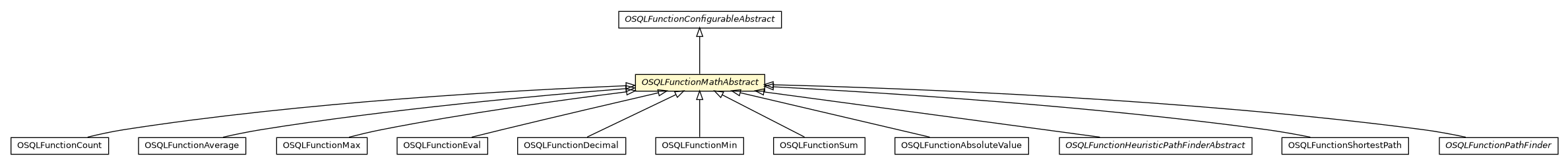Package class diagram package OSQLFunctionMathAbstract