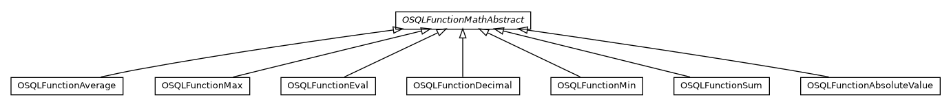 Package class diagram package com.orientechnologies.orient.core.sql.functions.math