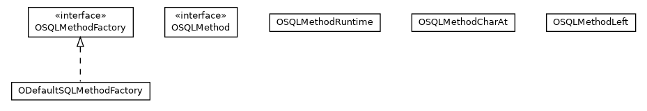 Package class diagram package com.orientechnologies.orient.core.sql.method
