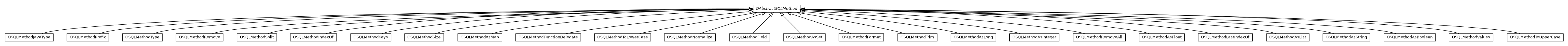 Package class diagram package com.orientechnologies.orient.core.sql.method.misc