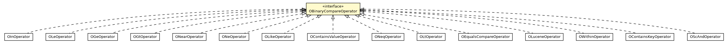 Package class diagram package OBinaryCompareOperator