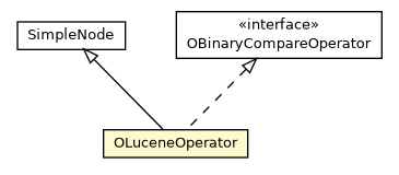 Package class diagram package OLuceneOperator