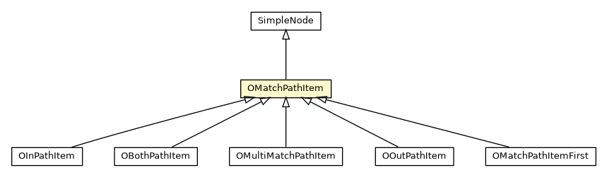 Package class diagram package OMatchPathItem