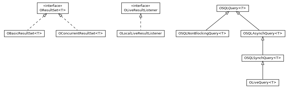 Package class diagram package com.orientechnologies.orient.core.sql.query