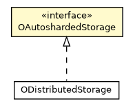 Package class diagram package OAutoshardedStorage