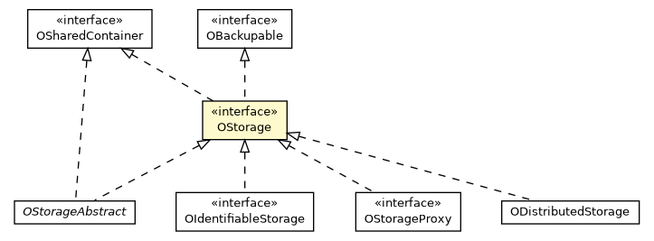 Package class diagram package OStorage