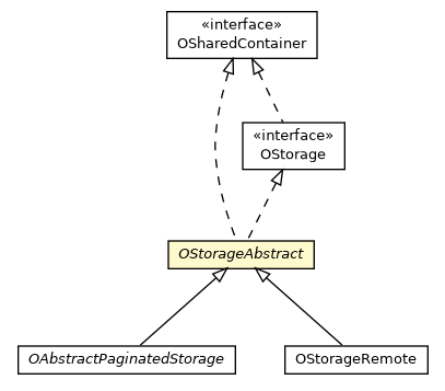 Package class diagram package OStorageAbstract