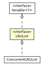 Package class diagram package LRUList