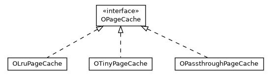 Package class diagram package com.orientechnologies.orient.core.storage.cache.pages