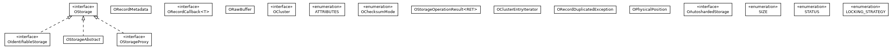 Package class diagram package com.orientechnologies.orient.core.storage