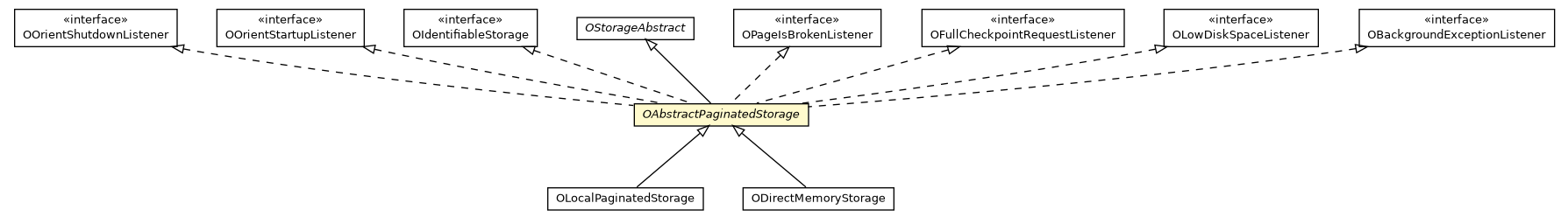 Package class diagram package OAbstractPaginatedStorage
