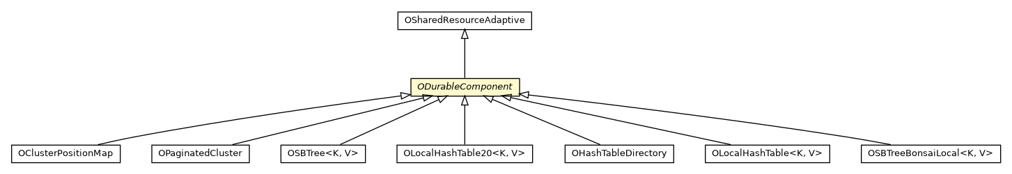 Package class diagram package ODurableComponent