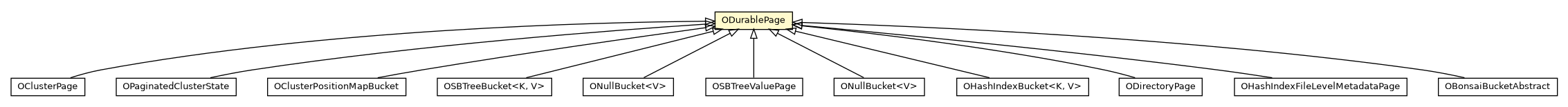 Package class diagram package ODurablePage
