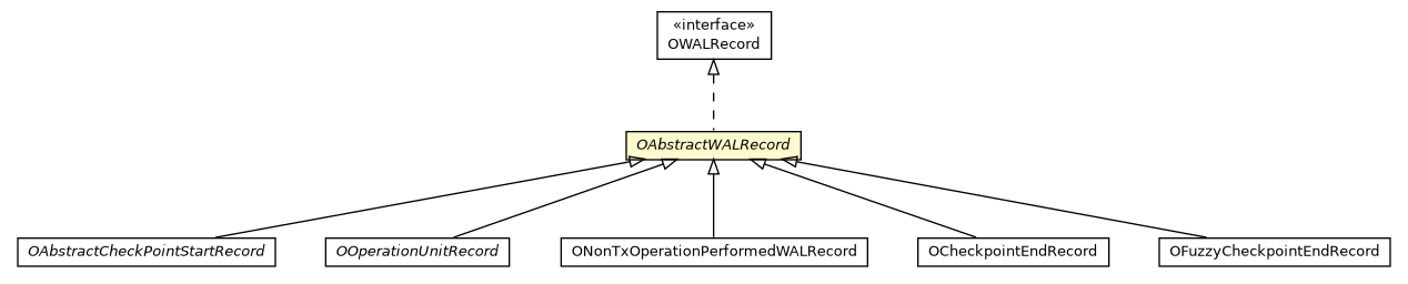 Package class diagram package OAbstractWALRecord