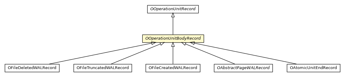 Package class diagram package OOperationUnitBodyRecord